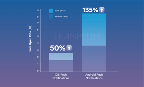 Percentage of push notifications android vs iOS, with and without emojis