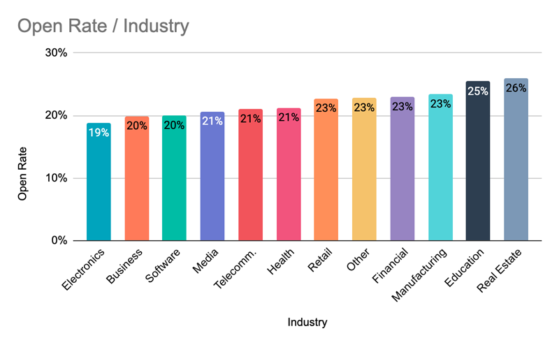 Chart illustrates average email open rate by industry