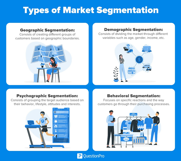 Visual looking at the 4 different types of market segmentation