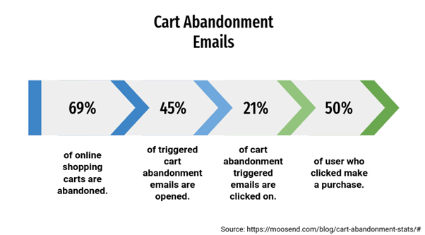 Cart abandonment emails percentage rates