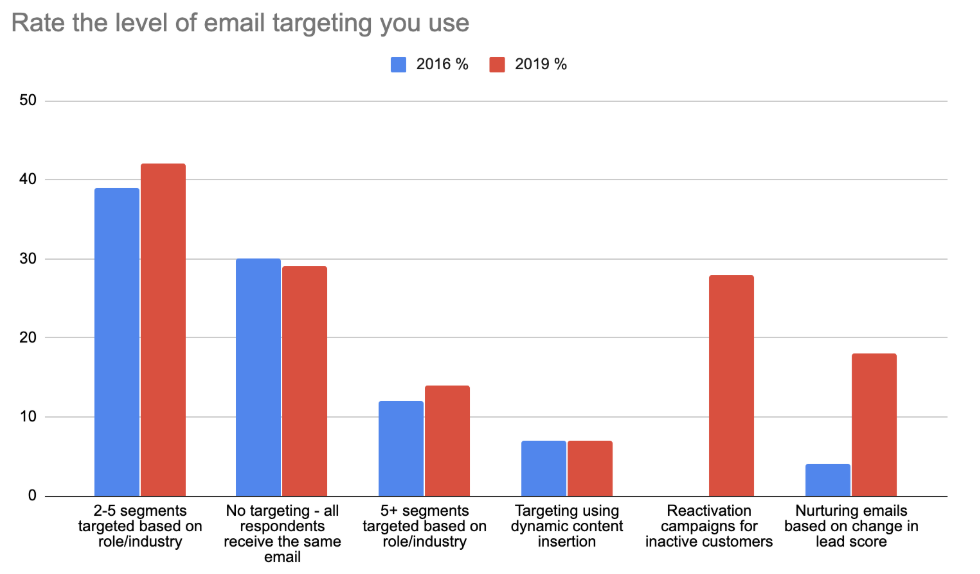 Survey respondents rank the level of email targeting they use