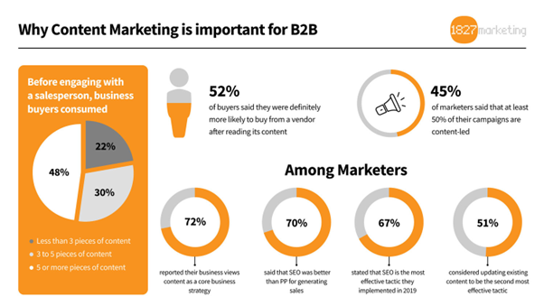 Visual from 1827marketing showing why content marketing is important for B2B