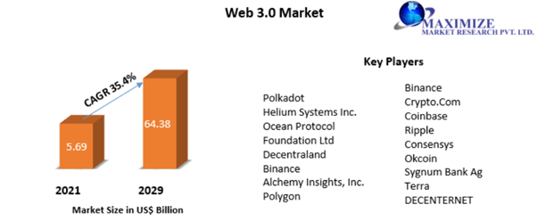 Maximize Market Research visual on Web 3.0 Market
