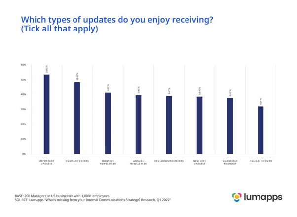 LumApps visual on the types of updates respondents enjoy receiving