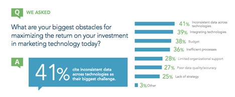 The greatest challenges in successful MarTech investment