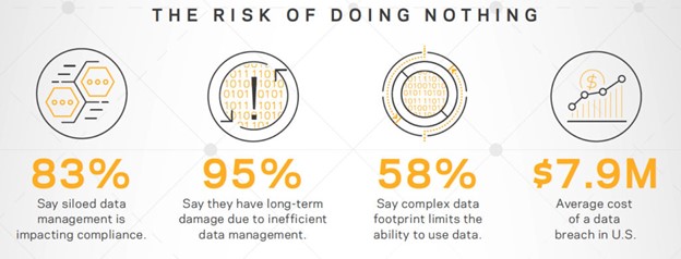 Data Management: What Happens if You Do Nothing