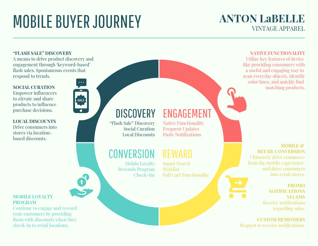 Anton LaBELLE Buyer Journey visual example