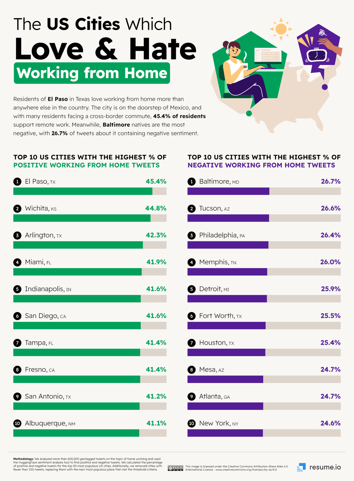 Overall chart from Resume.io showing the US cities which love and hate WFH
