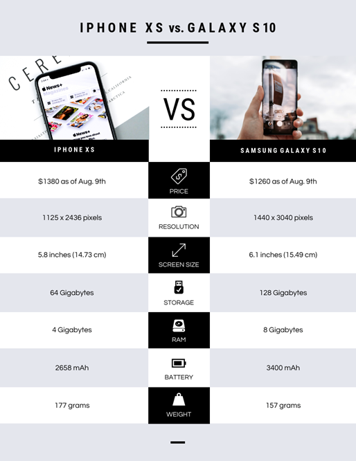 Visual product comparison example of iPhone vs Samsung