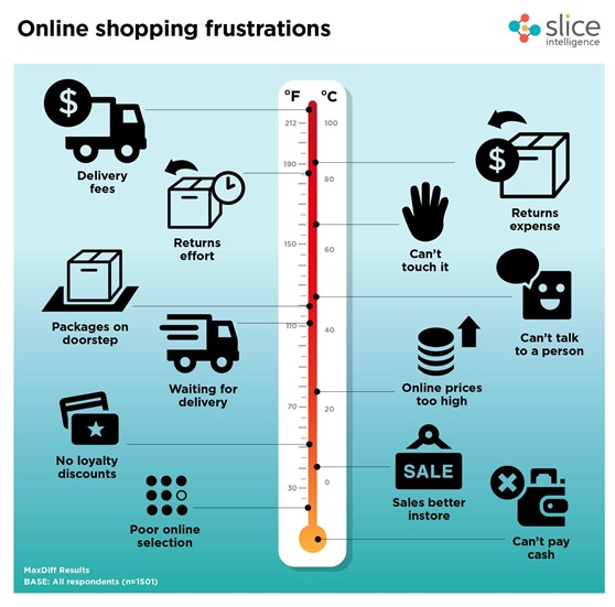 Slice Intelligence visual of shopping frustrations online customers have