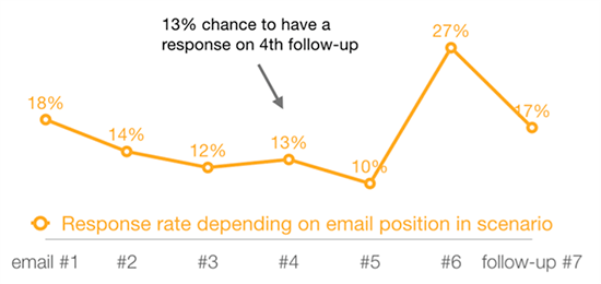 Graph showing the success of follow-up emails