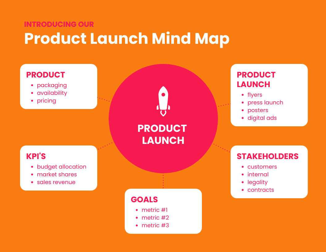 Product launch mindmap example