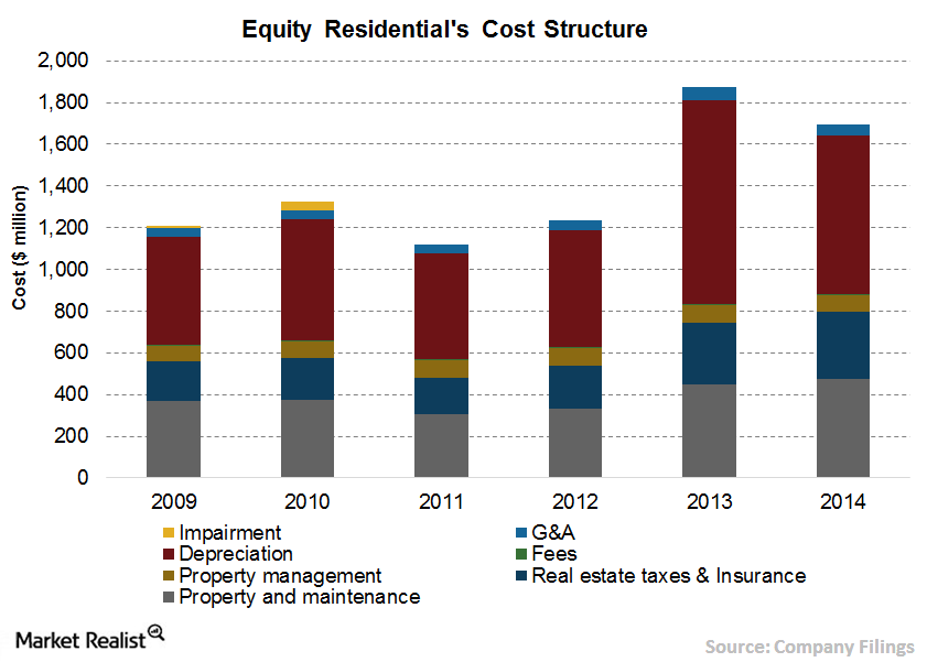 Equity residential's cost structure bar chart