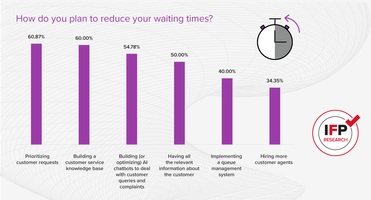 IFP research showing plans for how to reduce waiting times