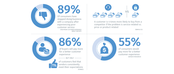 4 stats shwoing the importance of customer experience
