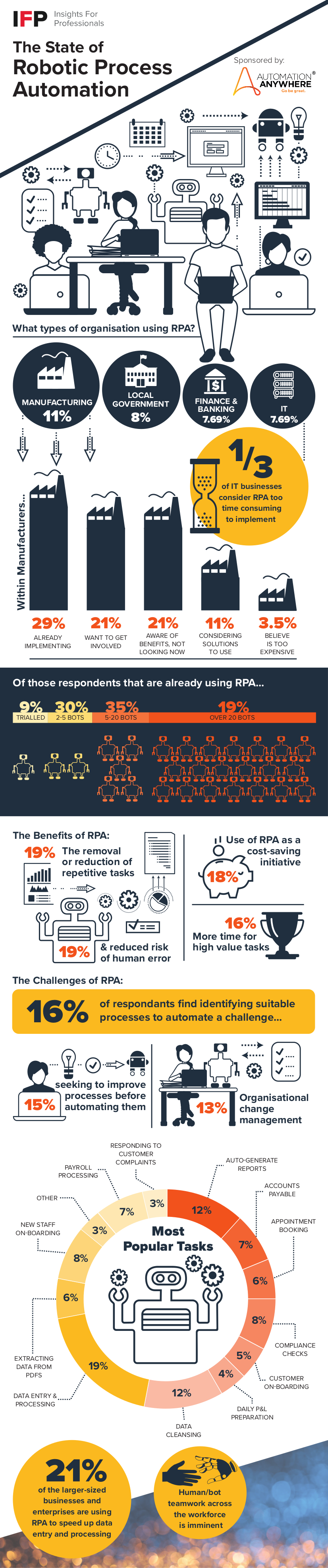 Robotic Process Automation Infographic - IFP