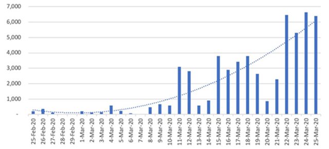 A graph showing the rise in Phishing attacks over Feb/March 2020 - at the beginning of the pandemic for many countries