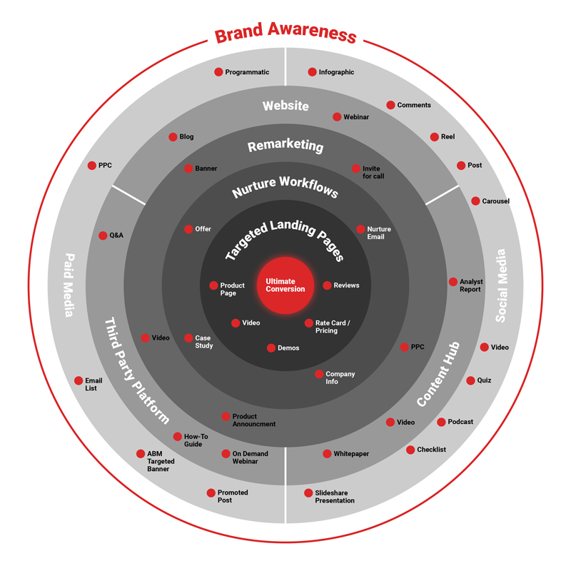 Inbox Insight brand awareness diagram