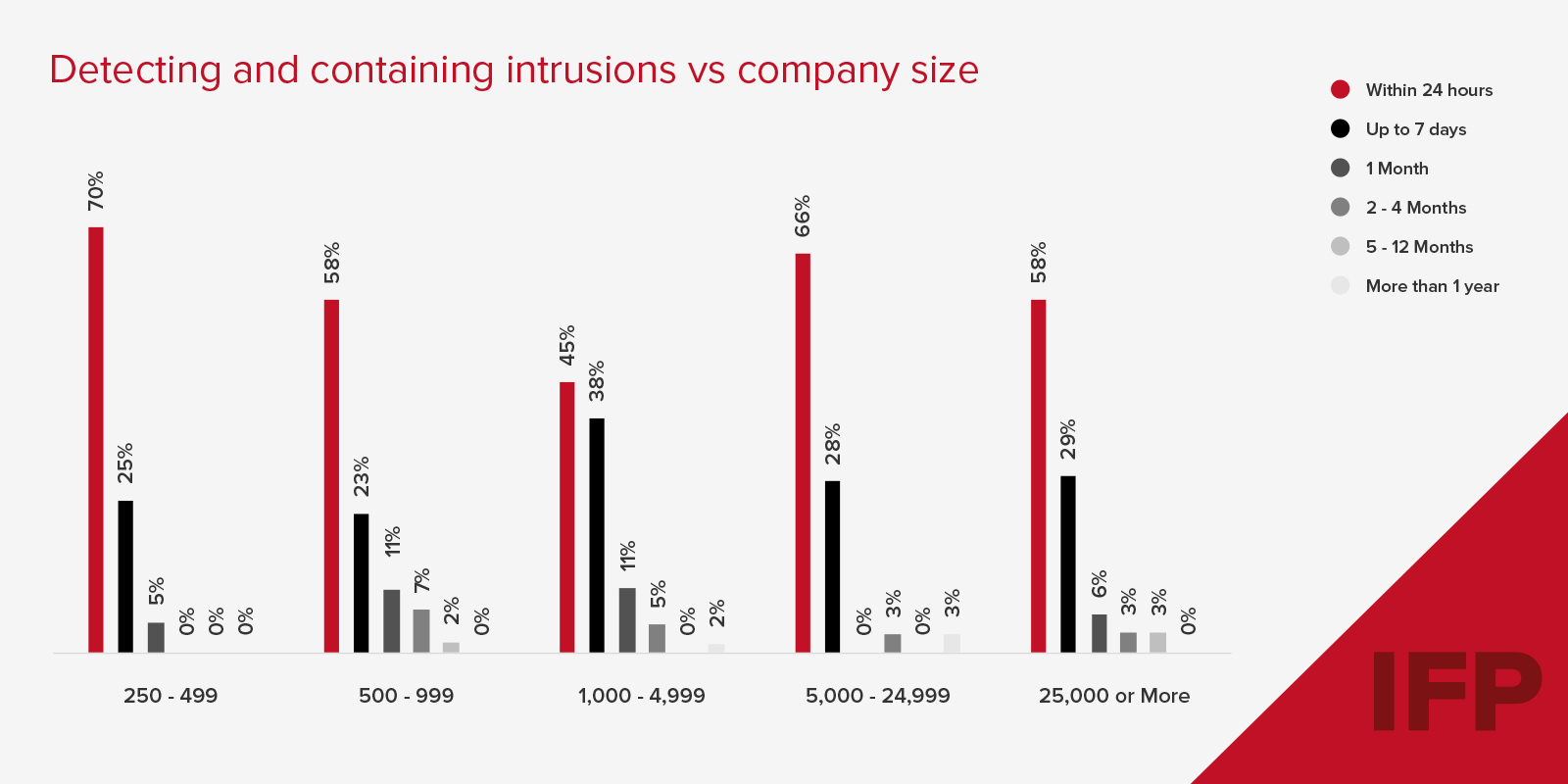 IFP research visual for the time it takes to detect an intrusion vs company size