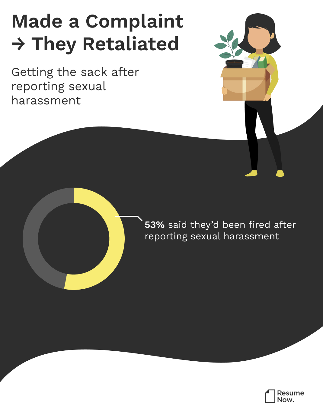 Resume Now looks at the outcome of sexual harassment complaints on victims in the workplace, according to research