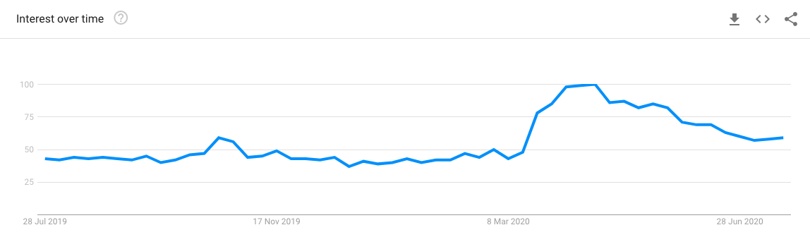 Google trends of DIY over the time of coronavirus, showing an increase during widespread lockdowns