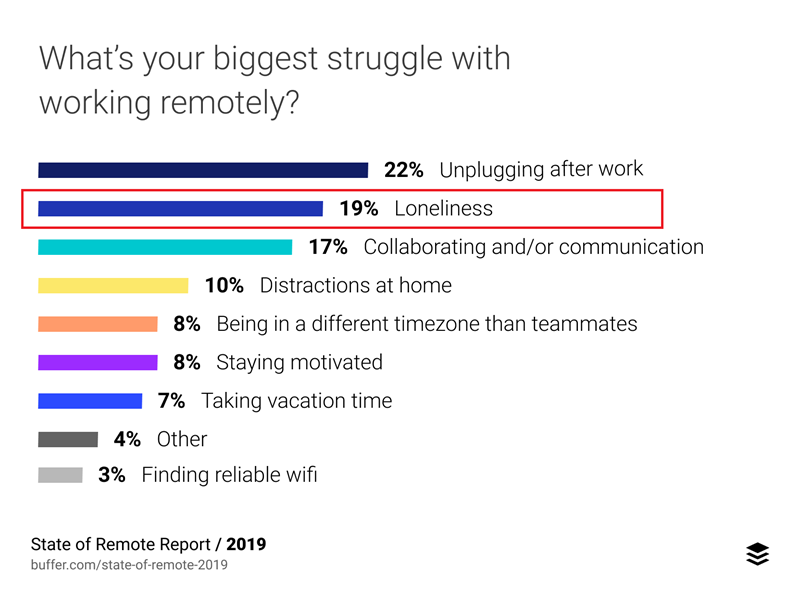 Study highlights what workers struggle with when working remotely
