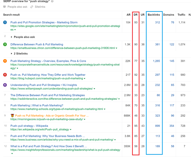 Ahrefs search results for the most popular pages in SERP for "push strategy", showing the Domain Rating and the number of backlinks
