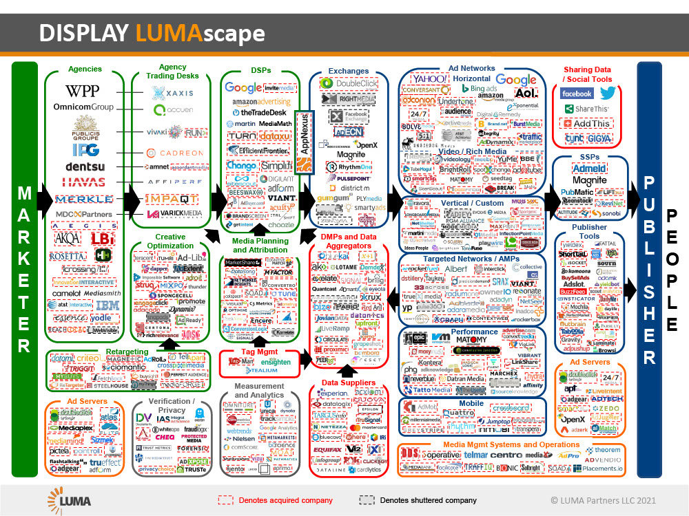 AdTech solutions marketers use according to the display lumascape map in 2021