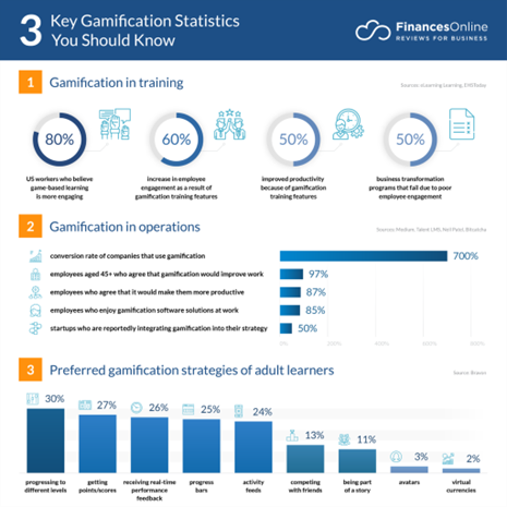 3 key gamification statistics you should know