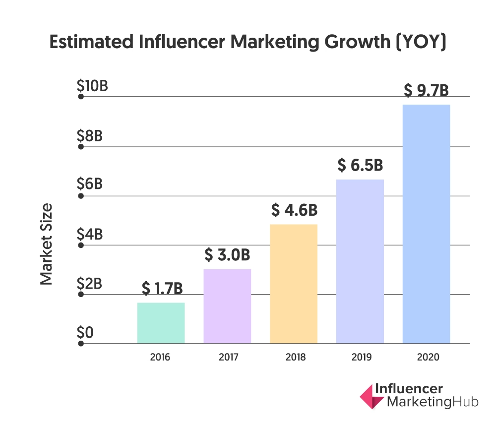 A chart showing the estimated growth of the influencer marketing industry in the last five years