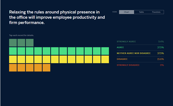MIT SMR Strategy Forum survey on viewpoints around hybrid working and productivity