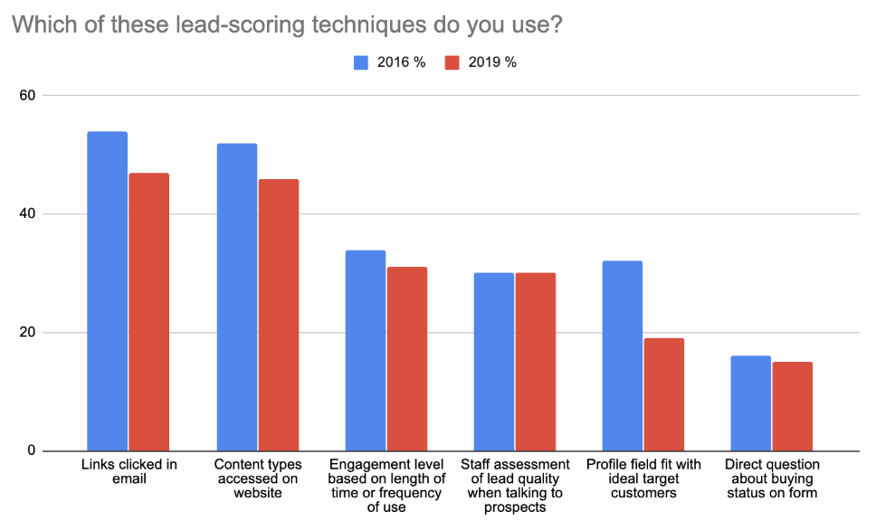 Respondents are asked which lead-scoring techniques do they adopt