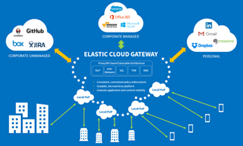 NetSkope Elastic Cloud Gateways: The Evolution of Secure Cloud Access