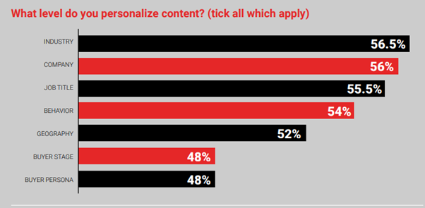 To what degree to marketers personalize their content? (Survey results)