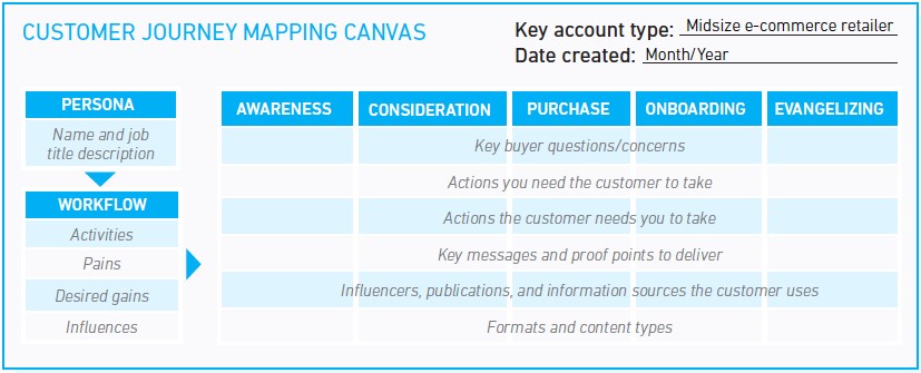 Customer journey mapping canvas from RollWorks