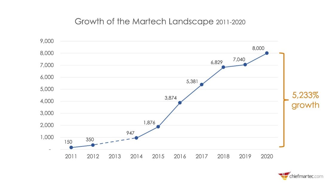 Growth of MarTech landscape diagram - chiefmartec.com