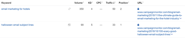 Ahrefs competitor search filtered by keyword