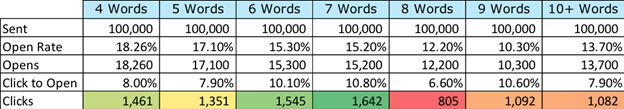Subject line performance table vs word count