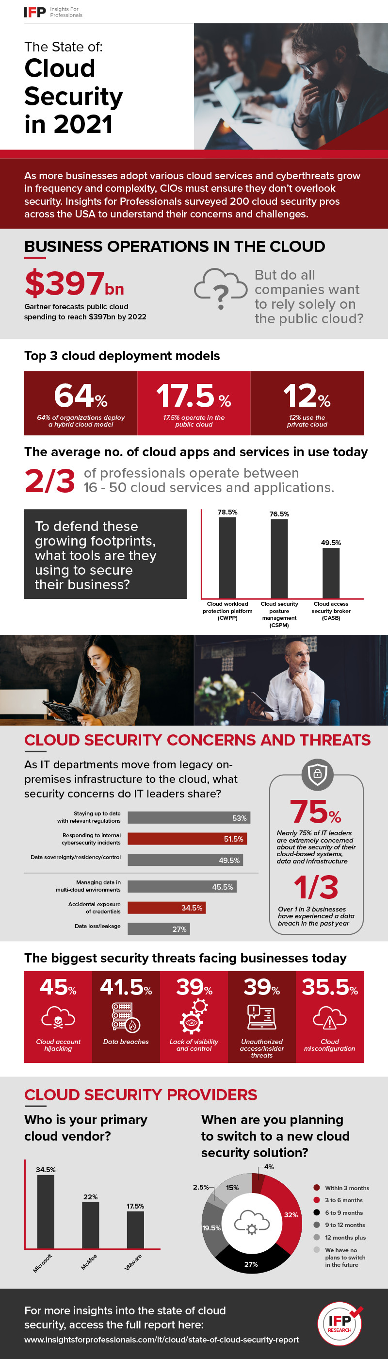 Insights for Professionals reveals key statistics from the state of cloud security report in 2021