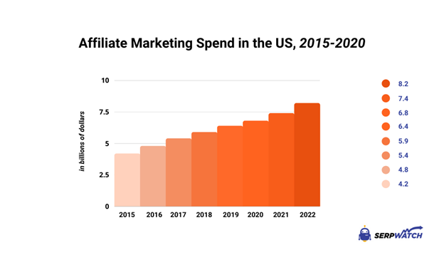 SerpWatch graph showing the emergence of affiliate marketing in the US by spend
