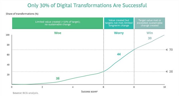 Chart showing the percentage of digital transformations that are successful