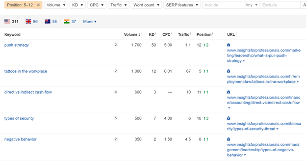 Ahrefs keyword search, filtered for pages in position 5-12