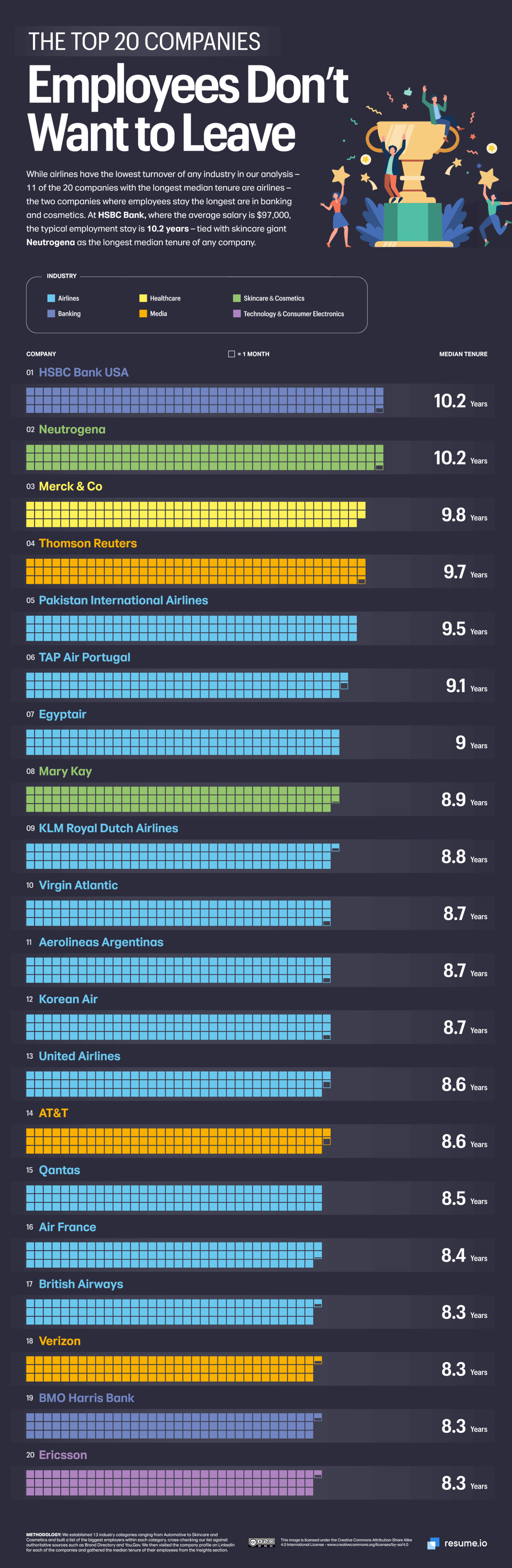resume.io infographic on the companies employees don't want to leave