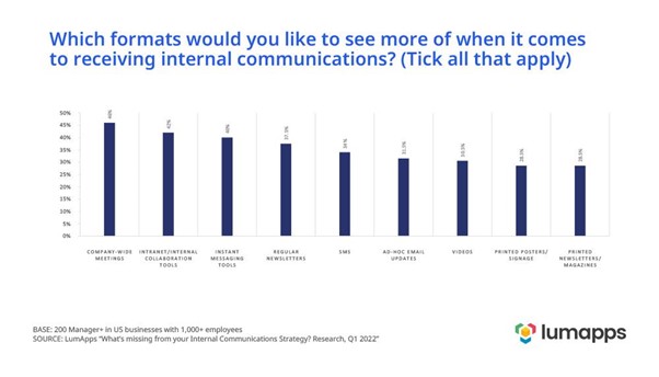 LumApps visual on what forms respondents would like to see more frequently used for internal comms