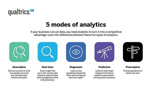 Qualtrics visual of the five different modes of analytics