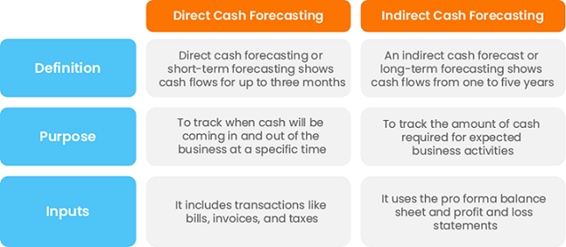 Table showing the differences between direct cash forecasting and indirect cash forecasting