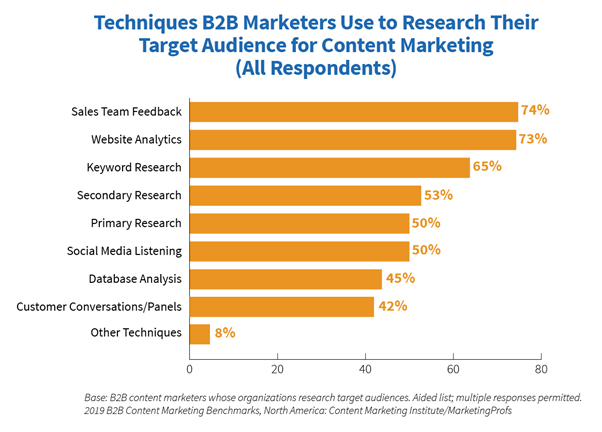 Chart showing the different research techniques B2B marketers use for content marketing