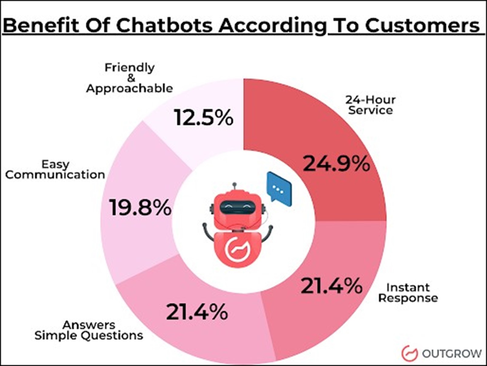 Benefits of chatbots visual chart
