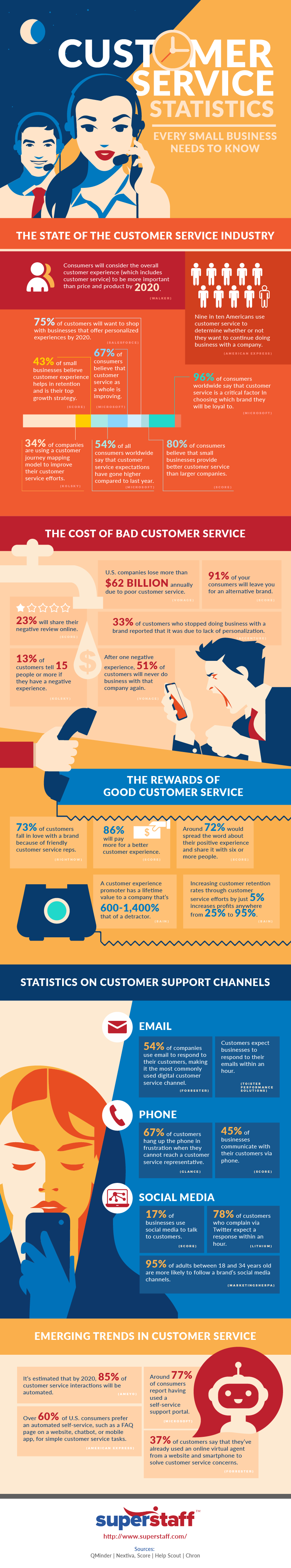 A collection of customer service statistics every small business needs to know