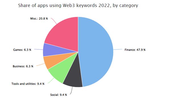 Pie chart showing the share of apps using Web3 keywords by category